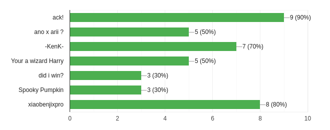 Election Result 2021 December