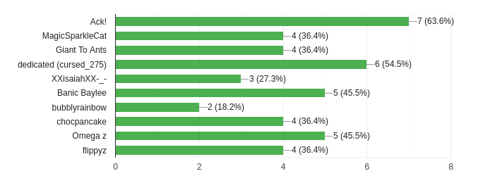 Election Result 2021 July